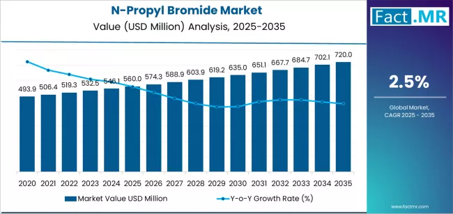 N Propyl Bromide Market Market Value Analysis