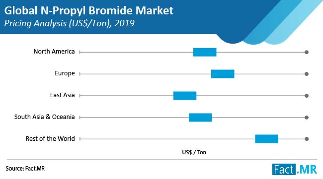 n propyl bromide market pricing analysis us$ ton