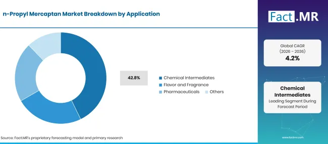 N Propyl Mercaptan Market Breakdown Application N Propyl Mercaptan Market Breakdown Application