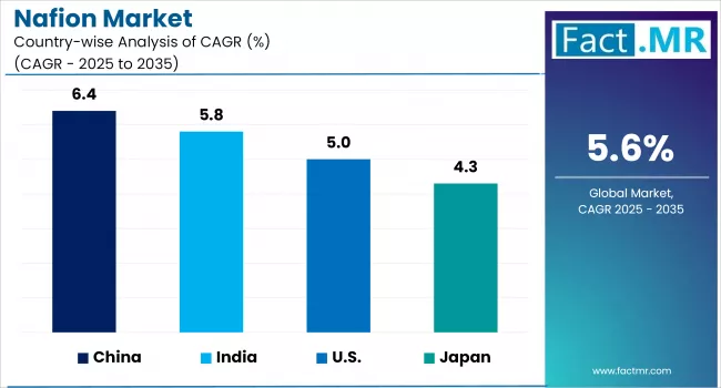 Nafion Market By Country