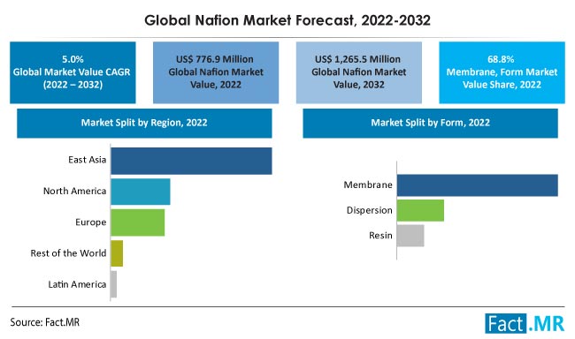 Nafion market forecast by Fact.MR