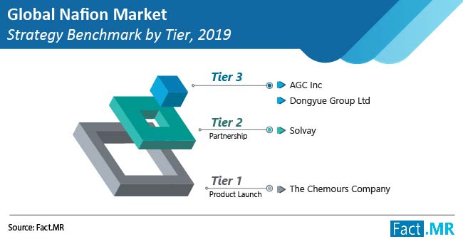 Nafion Market: Strategic Alliances By Market Players In Semiconductor Industry to Redefine The Growth Trajectory 1 nafion market strategy benchmark by tier