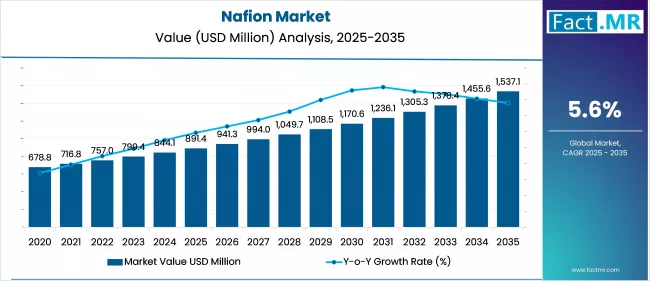 Nafion Market Value (USD Million) 2025 To 2035