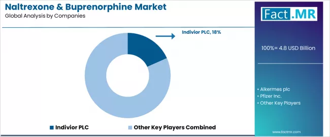 Naltrexone & Buprenorphine Market Analysis By Company