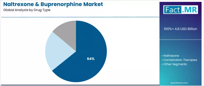 Naltrexone & Buprenorphine Market Analysis By Drug Type