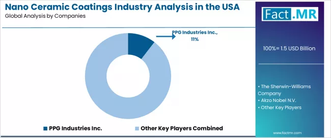 Nano Ceramic Coatings Industry Analysis In The Usa Analysis By Company