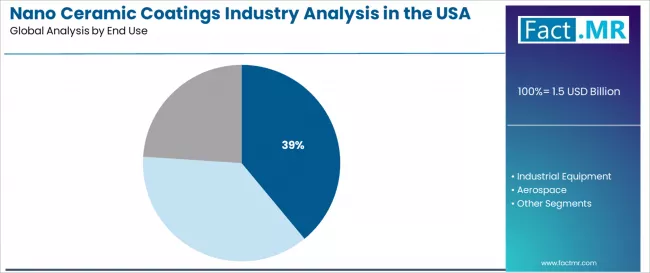 Nano Ceramic Coatings Industry Analysis In The Usa Analysis By End Use