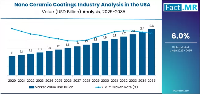 Nano Ceramic Coatings Industry Analysis In The Usa Market Value Analysis