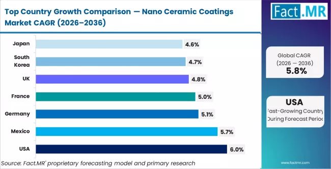 Nano Ceramic Coatings Market Cagr Analysis By Country