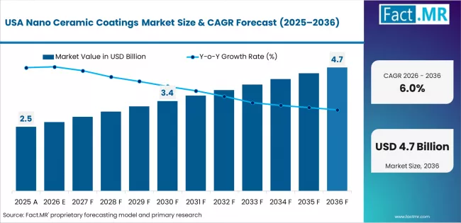 Nano Ceramic Coatings Market Country Value Analysis
