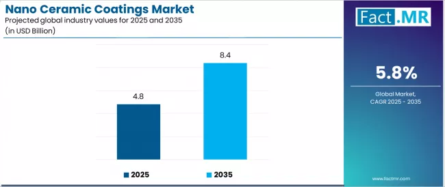 Nano Ceramic Coatings Market Industry Value Analysis Nano Ceramic Coatings Market Industry Value Analysis