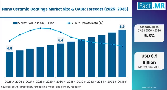 Nano Ceramic Coatings Market Market Value Analysis