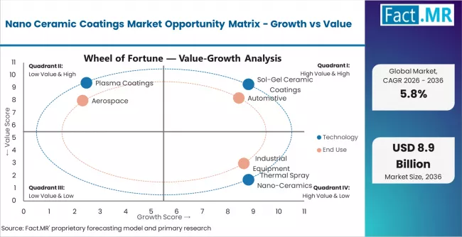 Nano Ceramic Coatings Market Opportunity Matrix Growth Vs Value