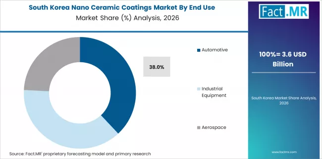 Nano Ceramic Coatings Market South Korea Market Share Analysis By End Use 