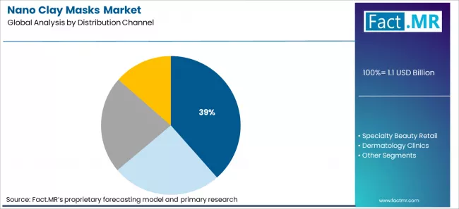 Nano Clay Masks Market Analysis By Distribution Channel Nano Clay Masks Market Analysis By Distribution Channel