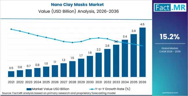 Nano Clay Masks Market Market Value Analysis Nano Clay Masks Market Market Value Analysis