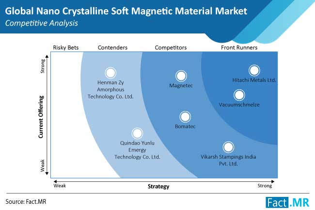 nano crystalline soft magnetic materials market competition