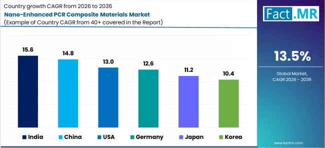 Nano Enhanced Pcr Composite Materials Market Cagr Analysis By Country
