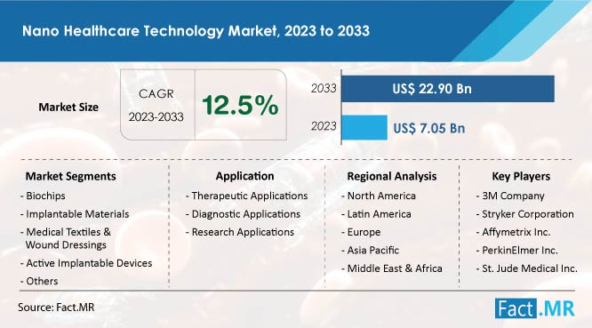 Healthcare Nanotechnology Market Growth Forecast by Fact.MR