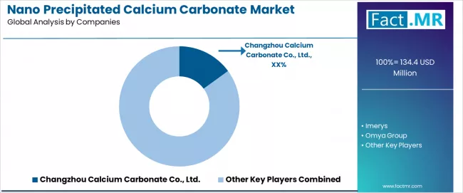 Nano Precipitated Calcium Carbonate Market Analysis By Company