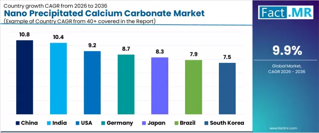 Nano Precipitated Calcium Carbonate Market Cagr Analysis By Country