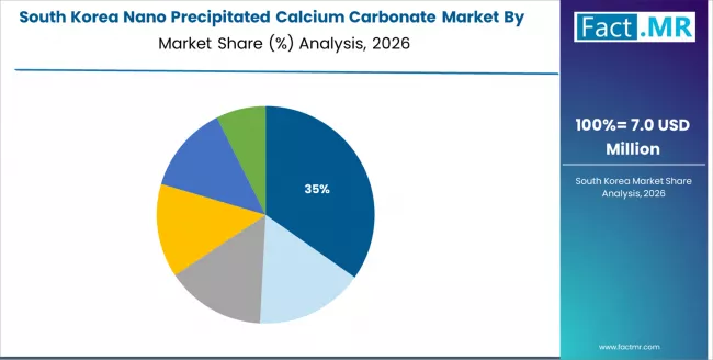 Nano Precipitated Calcium Carbonate Market South Korea Market Share Analysis By Application