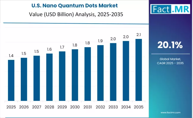 Nano Quantum Dots Market Country Value Analysis