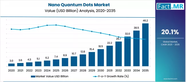 Nano Quantum Dots Market Market Value Analysis