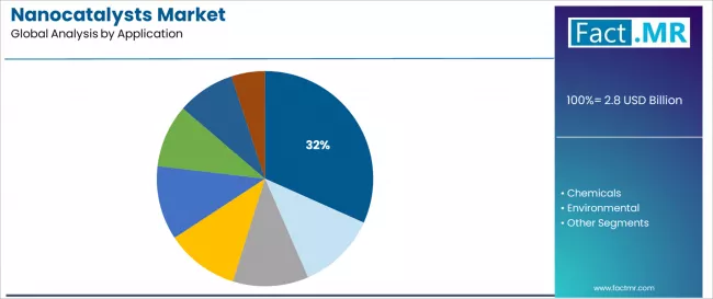 Nanocatalysts Market Analysis By Application