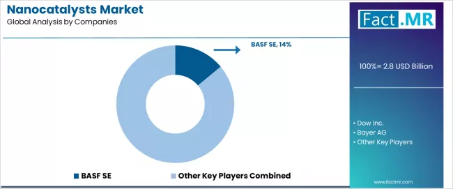 Nanocatalysts Market Analysis By Company