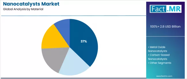 Nanocatalysts Market Analysis By Material