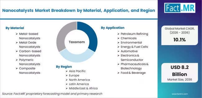 Nanocatalysts Market Breakdown By Material, Application, And Region Nanocatalysts Market Breakdown By Material, Application, And Region