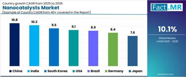 Nanocatalysts Market Cagr Analysis By Country