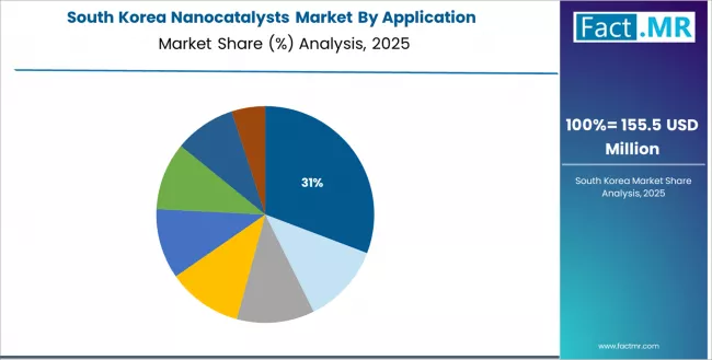 Nanocatalysts Market South Korea Market Share Analysis By Application