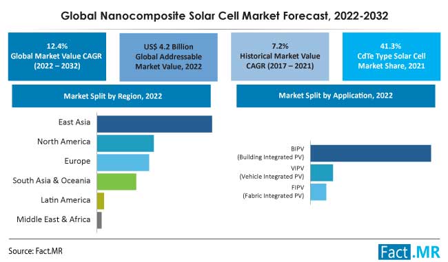 Nanocomposite solar cell market forecast by Fact.MR