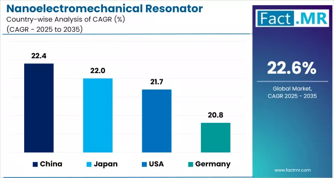 Nanoelectromechanical Resonator Market By Country