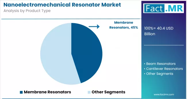 Nanoelectromechanical Resonator Market By Product Type