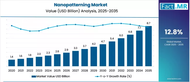 Nanopatterning Market Value Analysis