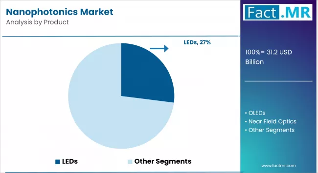 Nanophotonics Market Analysis By Product