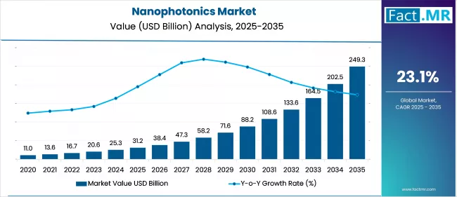Nanophotonics Market Analysis Value 2025 To 2035