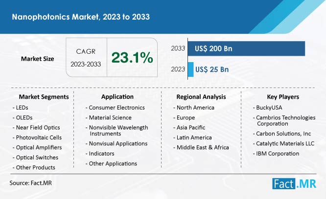 Nanophotonics Market Forecast by Fact.MR