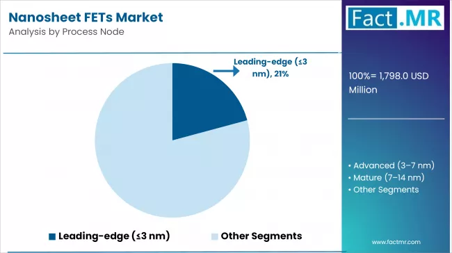 Nanosheet Fets Market Analysis By Process Node