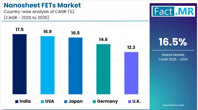 Nanosheet Fets Market Cagr Analysis By Country