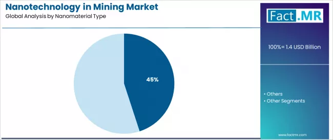 Nanotechnology In Mining Market Analysis By Nanomaterial Type Nanotechnology In Mining Market Analysis By Nanomaterial Type