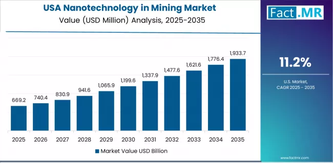 Nanotechnology In Mining Market Country Value Analysis Nanotechnology In Mining Market Country Value Analysis