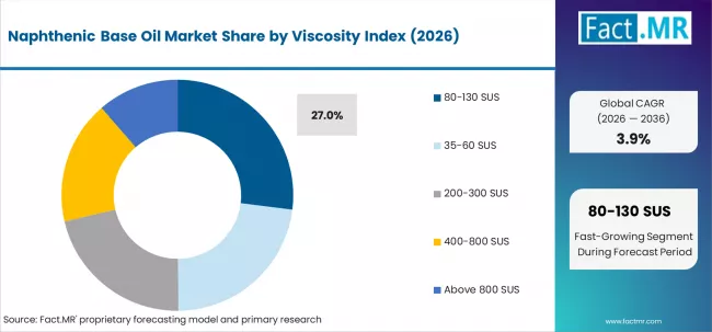 Naphthenic Base Oil Market Analysis By Viscosity Index