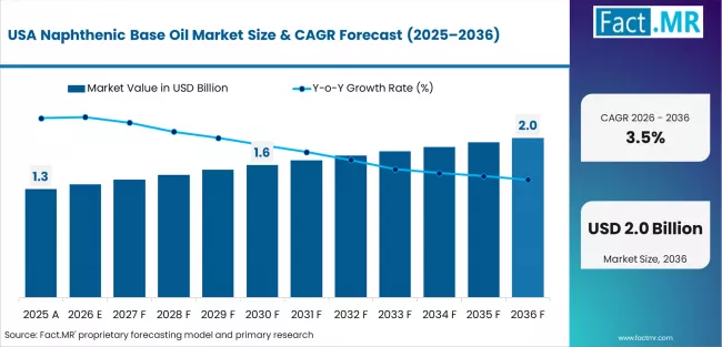 Naphthenic Base Oil Market Country Value Analysis