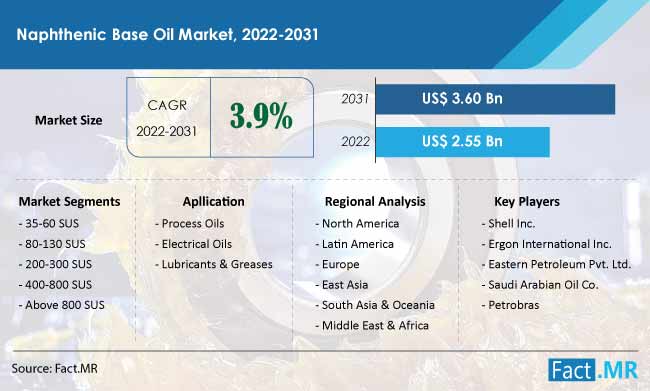 Naphthenic base oil market forecast by Fact.MR