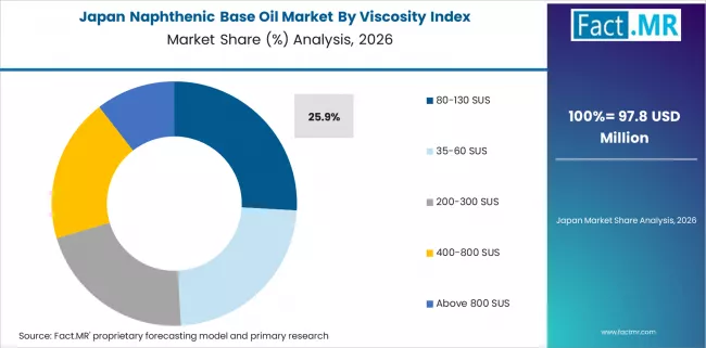 Naphthenic Base Oil Market Japan Market Share Analysis By Viscosity Index