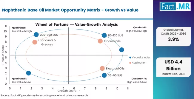 Naphthenic Base Oil Market Opportunity Matrix Growth Vs Value